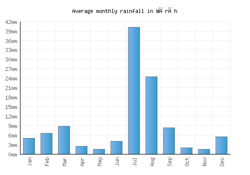 Wārāh monthly rainfall chart (mm)