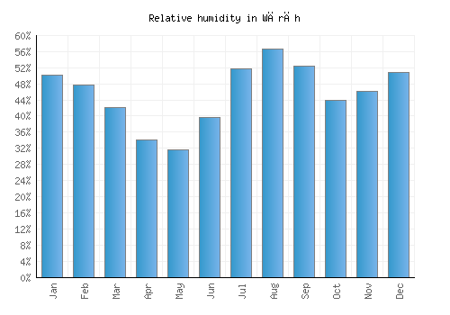 Wārāh relative humidity averages