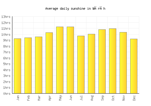 Wārāh average daily sunshine chart