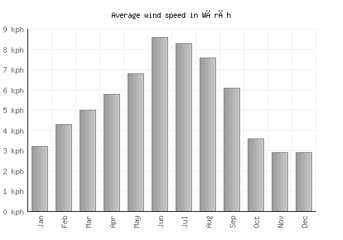 Wārāh average winspeed by month (km/h)
