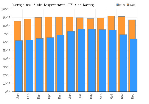 Warang average minimum / maximum temperatures (Fahrenheit)