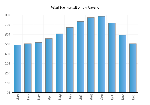 Warang relative humidity averages