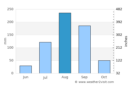 Warang average rain in August