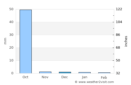 Warang average rain in December