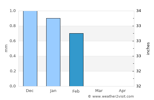Warang average rain in February