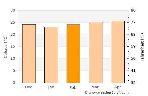 Warang average temperature in February