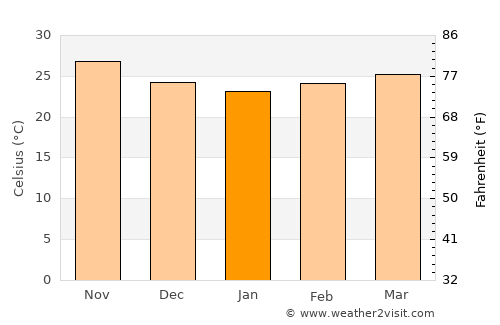 Warang average temperature in January