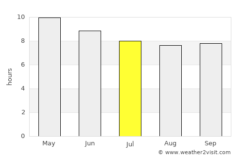 Warang average rain in July