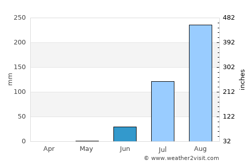 Warang average rain in June