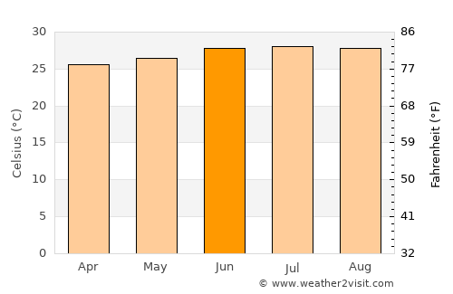 Warang average temperature in June