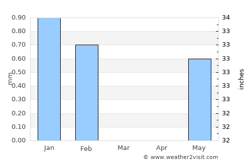 Warang average rain in March
