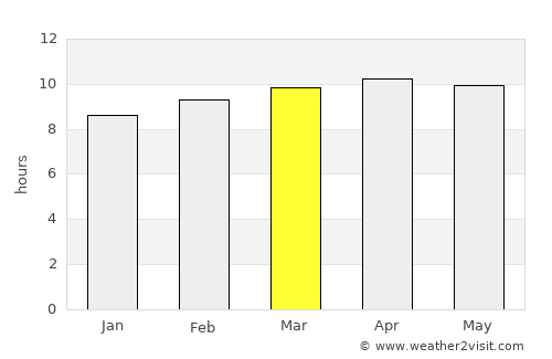 Warang average rain in March