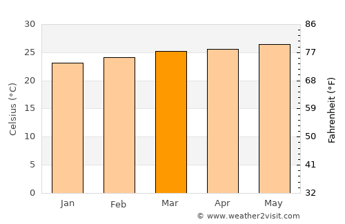 Warang average temperature in March