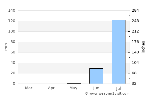 Warang average rain in May
