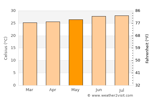 Warang average temperature in May