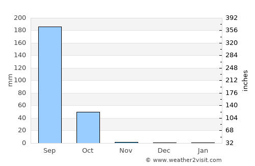 Warang average rain in November