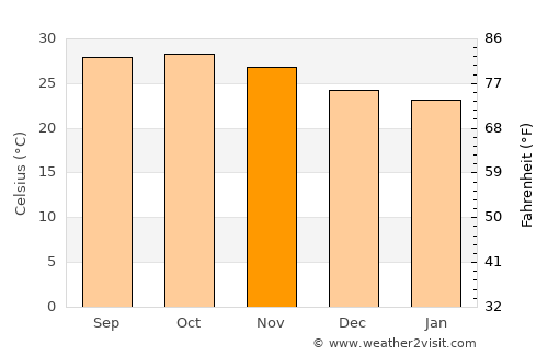 Warang average temperature in November