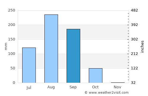 Warang average rain in September