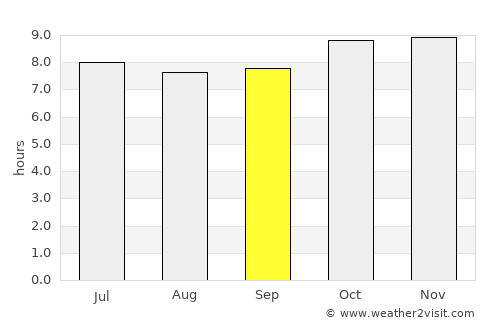Warang average rain in September