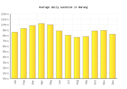 Warang average daily sunshine chart
