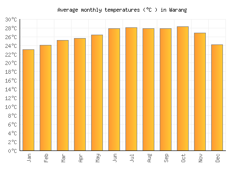 Warang average temperature chart (Celsius)