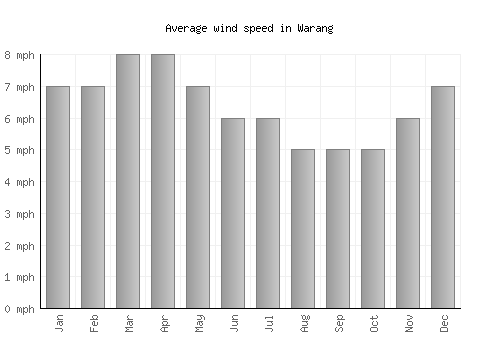 Warang average winspeed by month (mph)