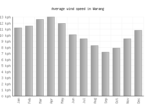 Warang average winspeed by month (km/h)