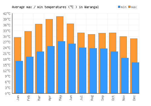 Warangal average minimum / maximum temperatures (Celsius)