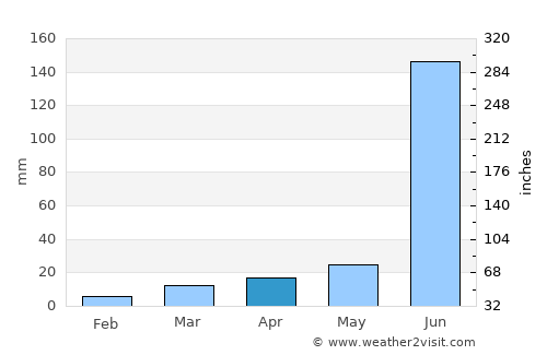 Warangal average rain in April