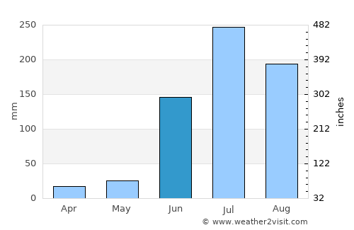 Warangal average rain in June