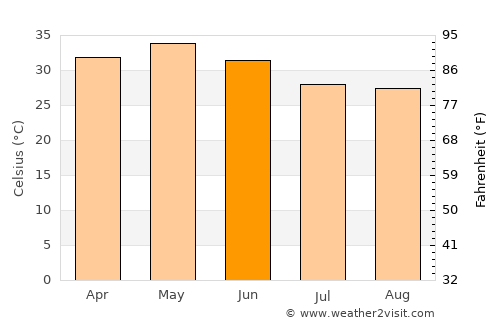 Warangal average temperature in June