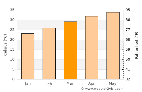Warangal average temperature in March