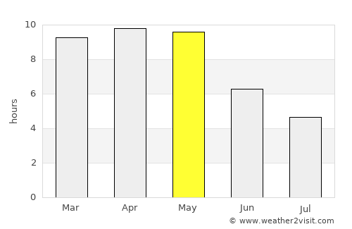 Warangal average rain in May