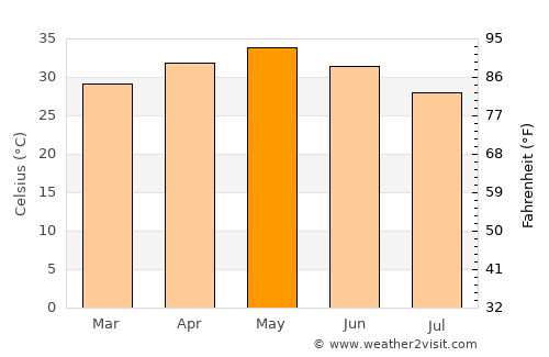 Warangal average temperature in May