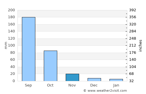 Warangal average rain in November