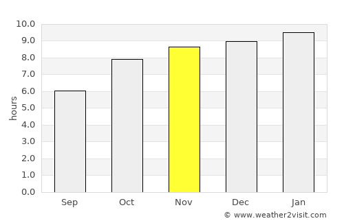 Warangal average rain in November