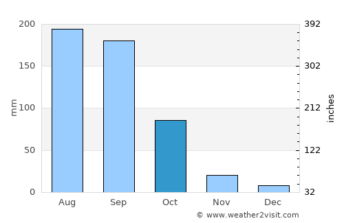 Warangal average rain in October