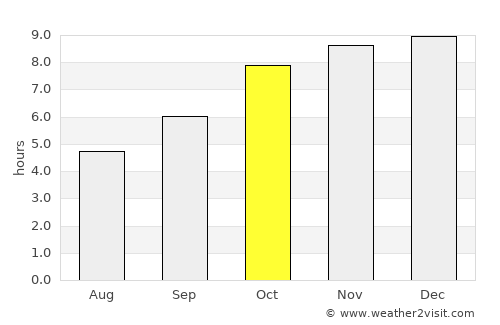 Warangal average rain in October