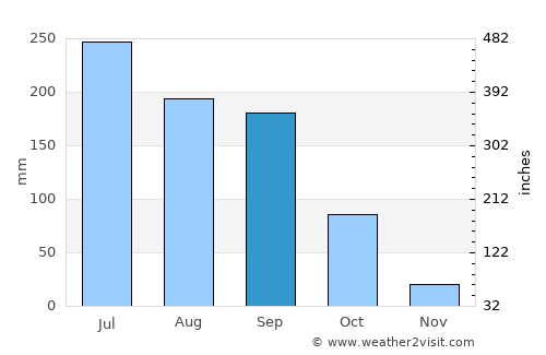 Warangal average rain in September