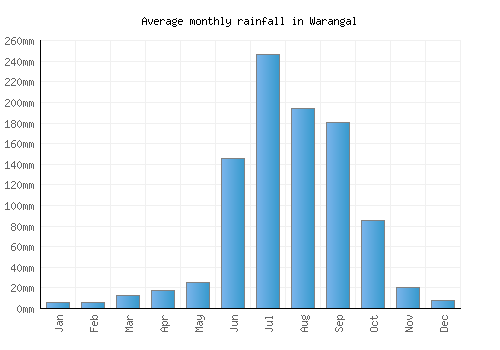 Warangal monthly rainfall chart (mm)