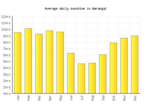 Warangal average daily sunshine chart