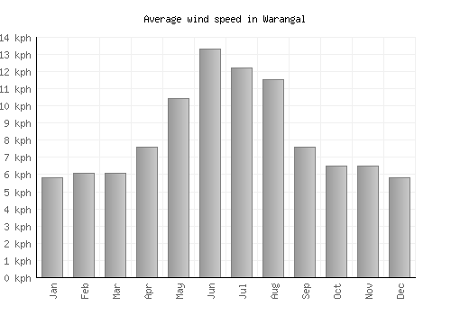 Warangal average winspeed by month (km/h)
