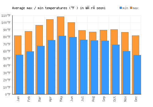 Wārāseoni average minimum / maximum temperatures (Fahrenheit)