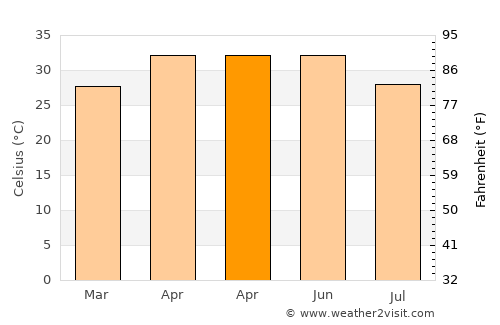 Wārāseoni average temperature in April