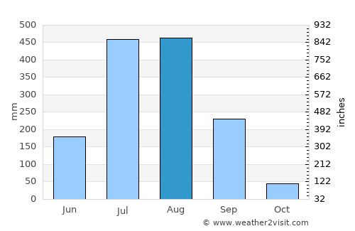 Wārāseoni average rain in August