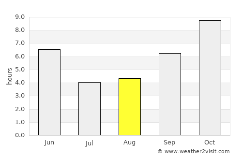 Wārāseoni average rain in August