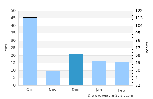Wārāseoni average rain in December
