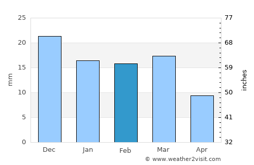 Wārāseoni average rain in February