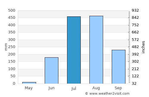 Wārāseoni average rain in July