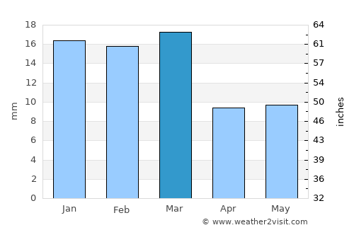 Wārāseoni average rain in March